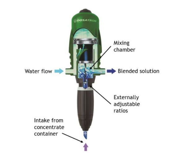 Dosatron D3GL-2 Injector